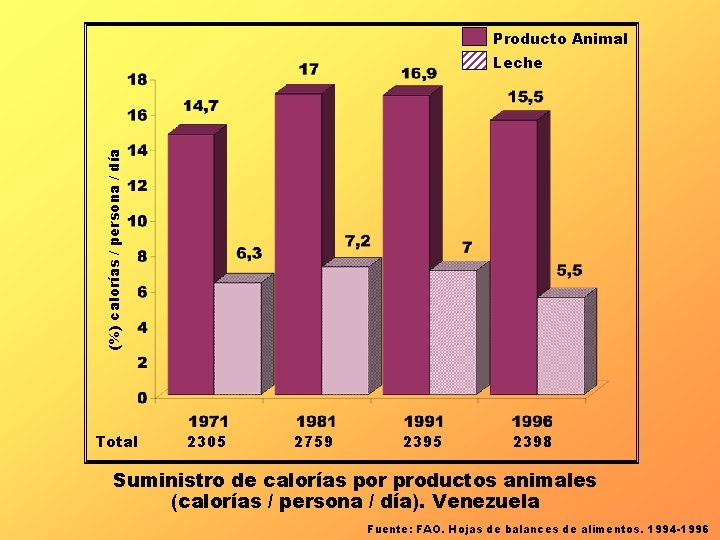 Producto Animal (%) calorías / persona / día Leche Total 2305 2759 2395 2398