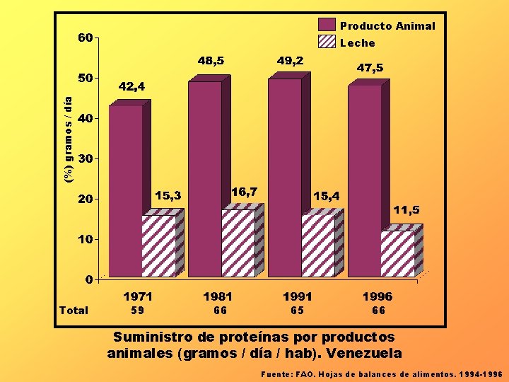Producto Animal (%) gramos / día Leche Total 59 66 65 66 Suministro de