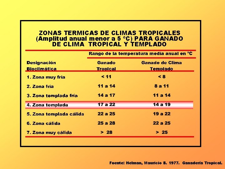 ZONAS TERMICAS DE CLIMAS TROPICALES (Amplitud anual menor a 5 ºC) PARA GANADO DE