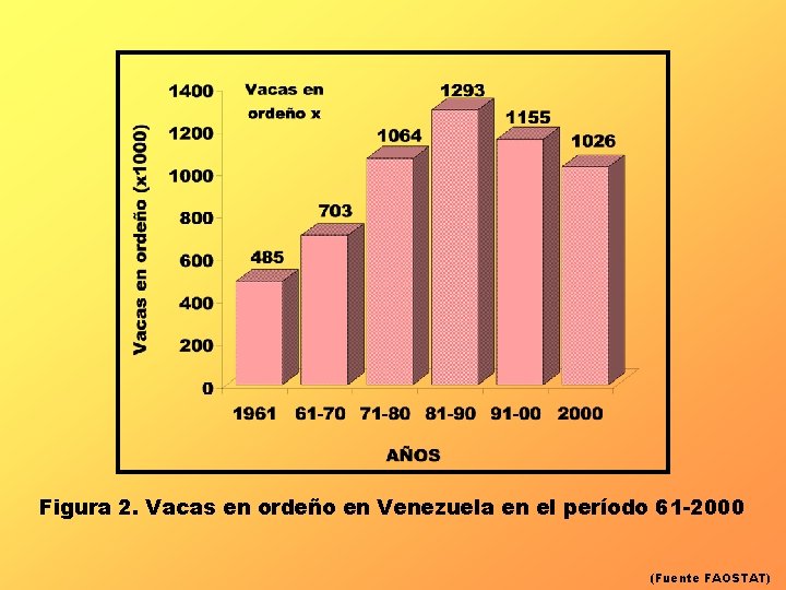 Figura 2. Vacas en ordeño en Venezuela en el período 61 -2000 (Fuente FAOSTAT)