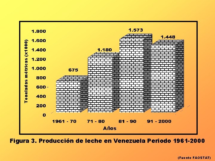 Toneladas métricas (x 1000) Años Figura 3. Producción de leche en Venezuela Periodo 1961