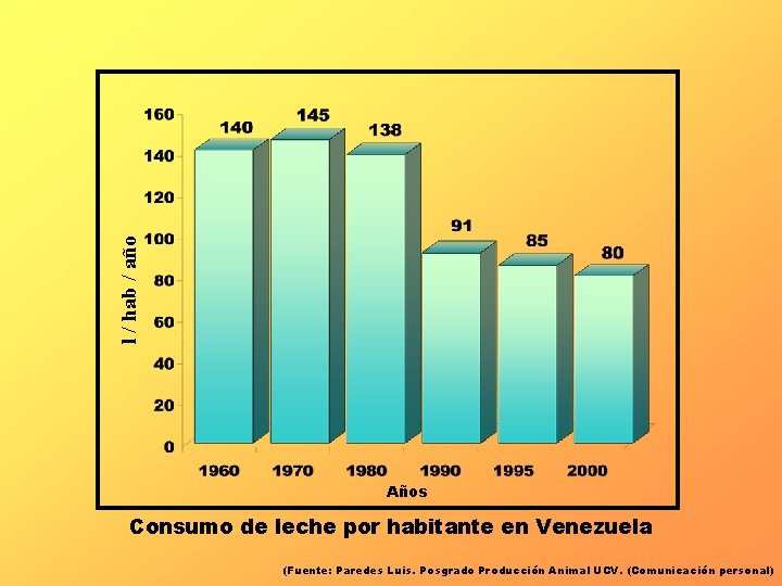 l / hab / año Años Consumo de leche por habitante en Venezuela (Fuente:
