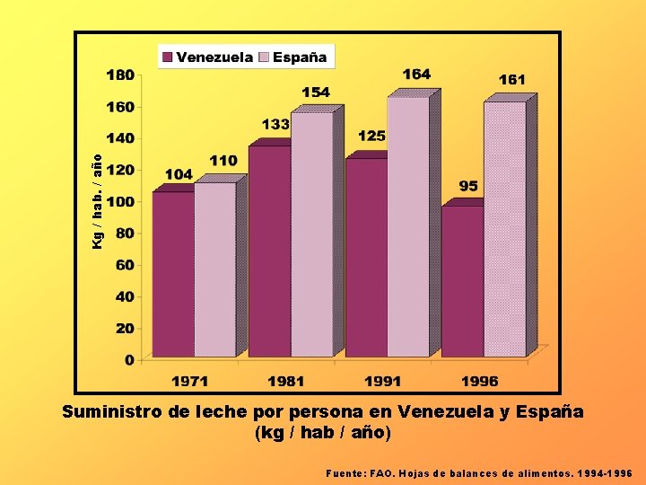Kg / hab. / año Suministro de leche por persona en Venezuela y España