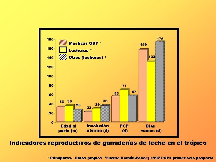 Mestizas GDP * Lecheras * Otros (lecheras) Edad al parto (m) 1 Involución uterina