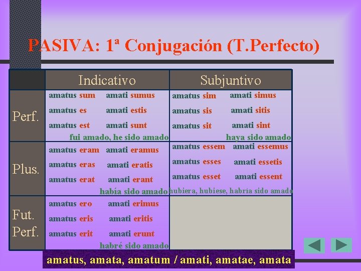 PASIVA: 1ª Conjugación (T. Perfecto) Indicativo Perf. Plus. Fut. Perf. Subjuntivo amatus sum amati