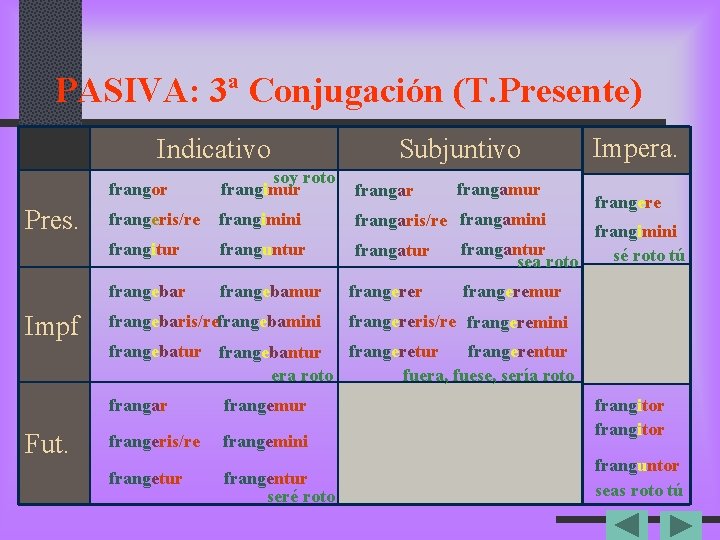 PASIVA: 3ª Conjugación (T. Presente) Indicativo Pres. Impf Subjuntivo frangor soy roto frangimur frangar