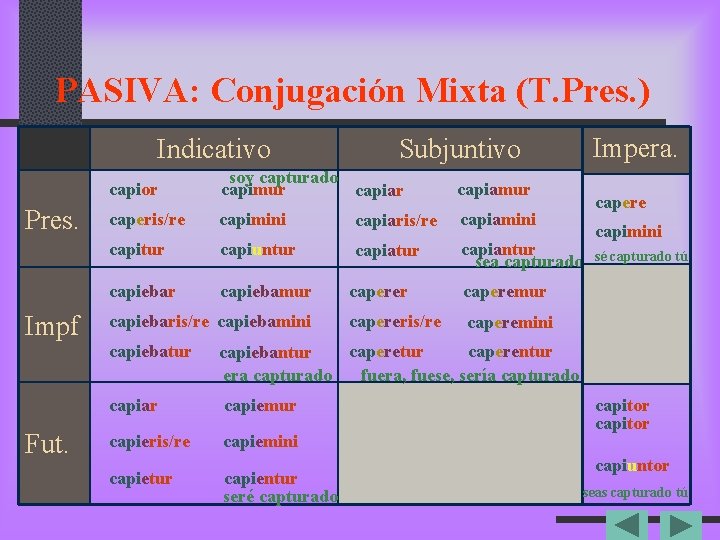 PASIVA: Conjugación Mixta (T. Pres. ) Indicativo Pres. Impf Fut. Subjuntivo capior soy capturado