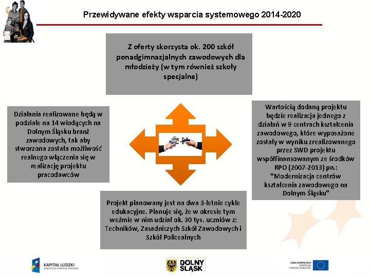 Przewidywane efekty wsparcia systemowego 2014 -2020 Z oferty skorzysta ok. 200 szkół ponadgimnazjalnych zawodowych