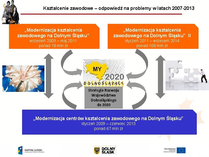Kształcenie zawodowe – odpowiedź na problemy w latach 2007 -2013 „Modernizacja kształcenia zawodowego na Kształcenie zawodowe – odpowiedź na problemy w latach 2007 -2013 „Modernizacja kształcenia zawodowego na