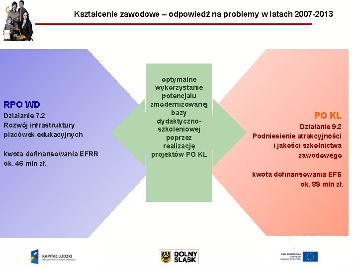 Kształcenie zawodowe – odpowiedź na problemy w latach 2007 -2013 RPO WD Działanie 7.