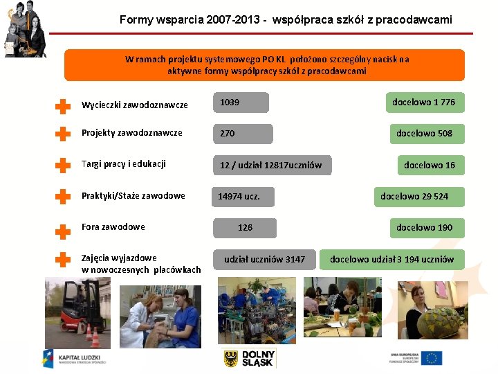 Formy wsparcia 2007 -2013 - współpraca szkół z pracodawcami W ramach projektu systemowego PO Formy wsparcia 2007 -2013 - współpraca szkół z pracodawcami W ramach projektu systemowego PO
