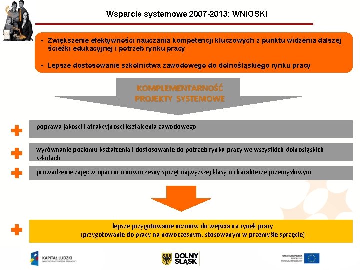 Wsparcie systemowe 2007 -2013: WNIOSKI • Zwiększenie efektywności nauczania kompetencji kluczowych z punktu widzenia