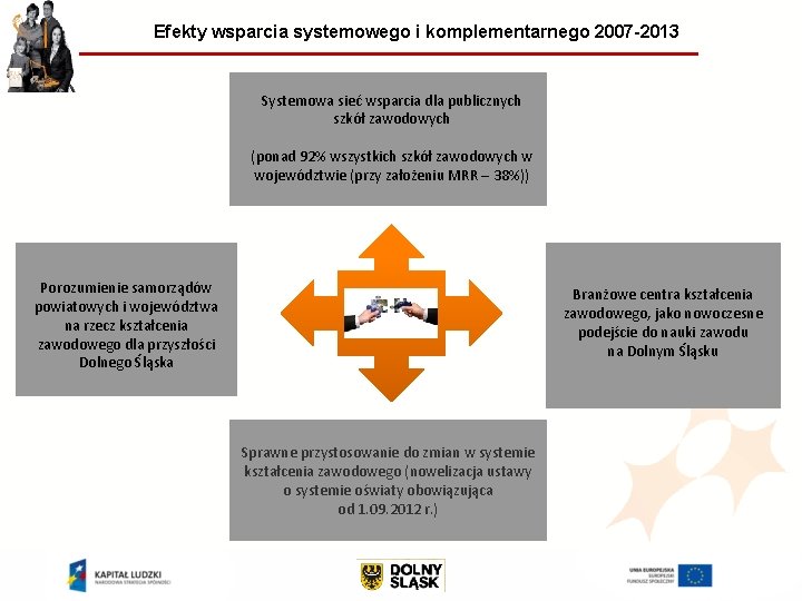 Efekty wsparcia systemowego i komplementarnego 2007 -2013 Systemowa sieć wsparcia dla publicznych szkół zawodowych Efekty wsparcia systemowego i komplementarnego 2007 -2013 Systemowa sieć wsparcia dla publicznych szkół zawodowych