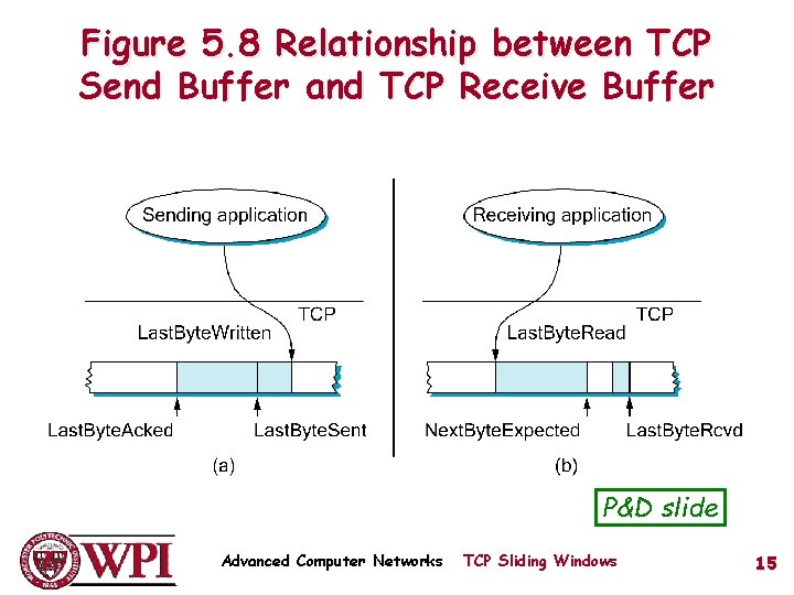 Figure 5. 8 Relationship between TCP Send Buffer and TCP Receive Buffer P&D slide