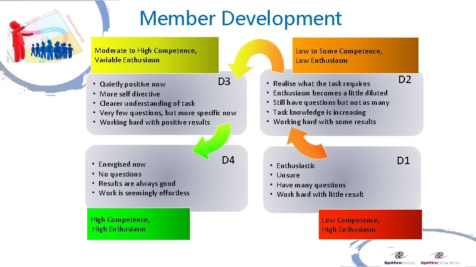 Member Development Moderate to High Competence, Variable Enthusiasm Low to Some Competence, Low Enthusiasm