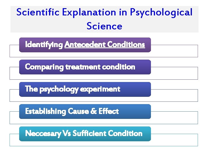 Scientific Explanation in Psychological Science Identifying Antecedent Conditions Comparing treatment condition The psychology experiment