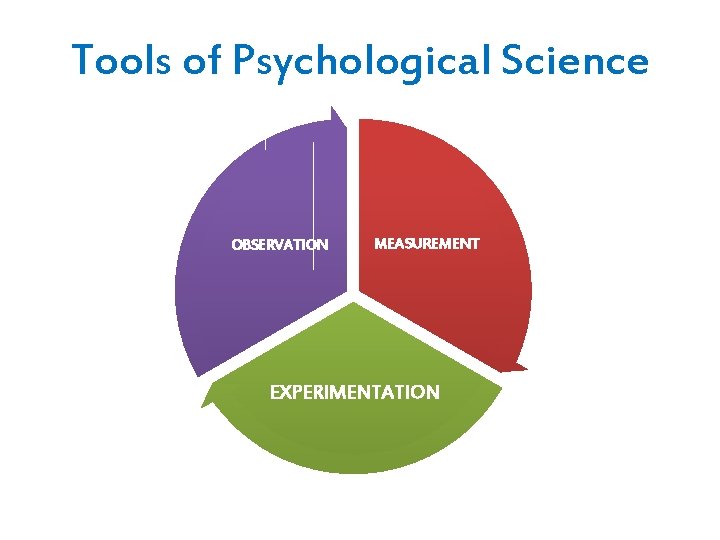 Tools of Psychological Science OBSERVATION MEASUREMENT EXPERIMENTATION 