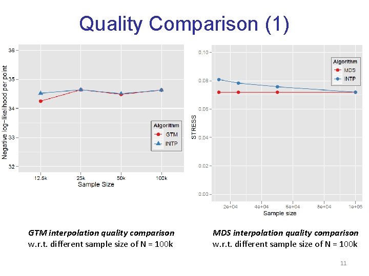 Quality Comparison (1) GTM interpolation quality comparison w. r. t. different sample size of