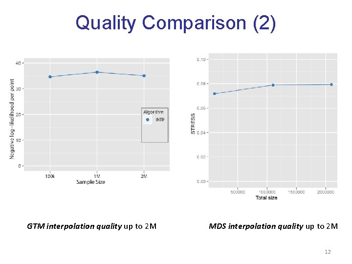 Quality Comparison (2) GTM interpolation quality up to 2 M MDS interpolation quality up