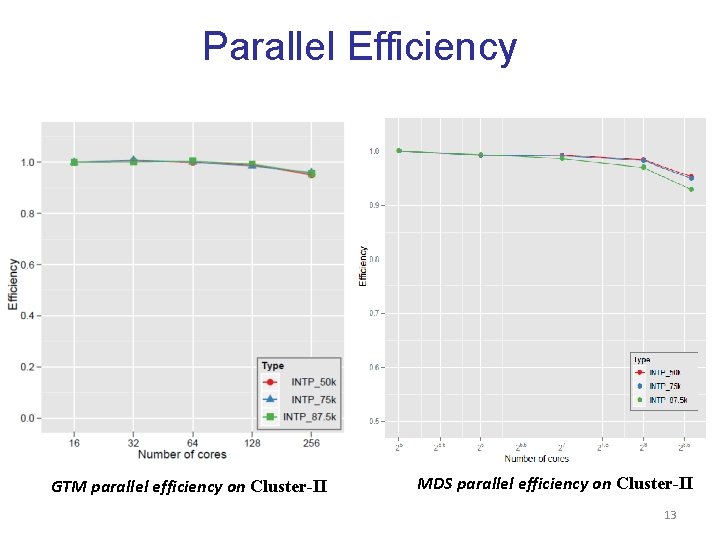 Parallel Efficiency GTM parallel efficiency on Cluster-II MDS parallel efficiency on Cluster-II 13 