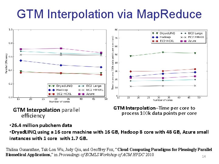 GTM Interpolation via Map. Reduce GTM Interpolation parallel efficiency GTM Interpolation–Time per core to