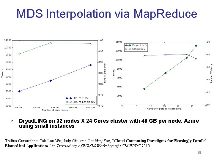 MDS Interpolation via Map. Reduce ▸ Dryad. LINQ on 32 nodes X 24 Cores