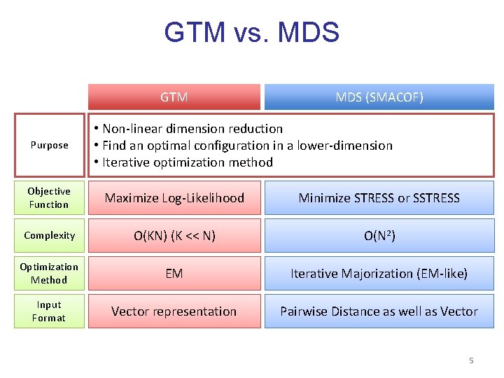 GTM vs. MDS GTM Purpose MDS (SMACOF) • Non-linear dimension reduction • Find an