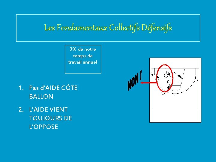 Les Fondamentaux Collectifs Défensifs 3% de notre temps de travail annuel 1. Pas d’AIDE