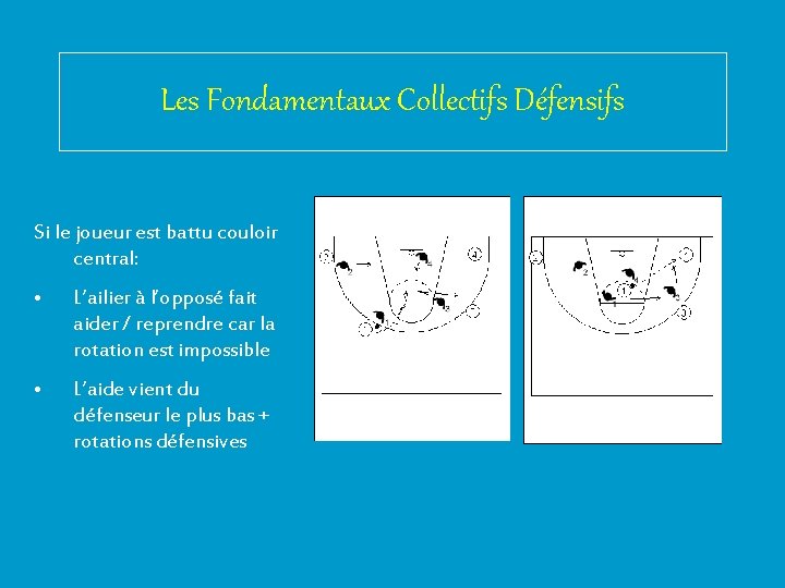 Les Fondamentaux Collectifs Défensifs Si le joueur est battu couloir central: • L’ailier à