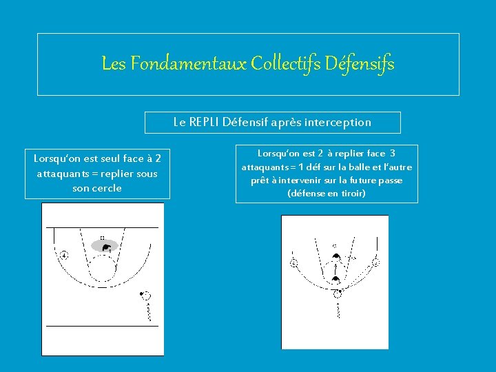 Les Fondamentaux Collectifs Défensifs Le REPLI Défensif après interception Lorsqu’on est seul face à