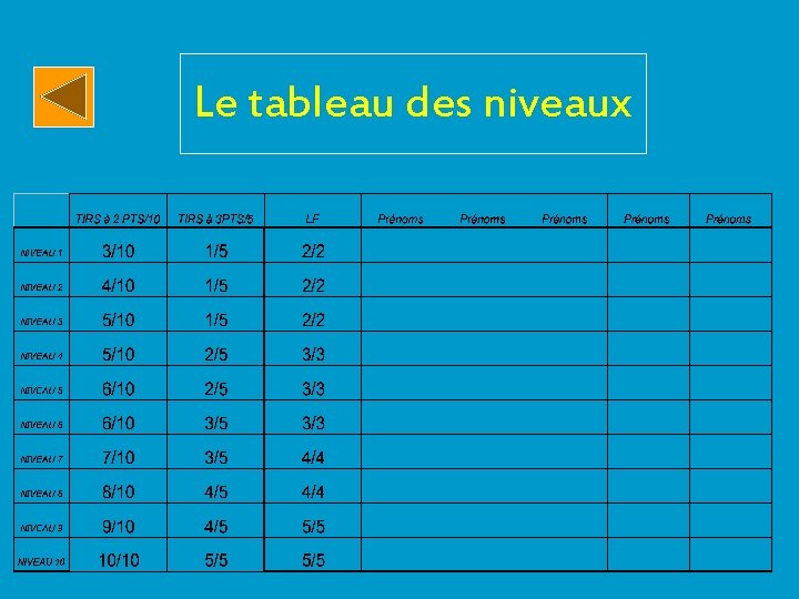 Le tableau des niveaux 