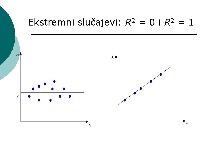 Ekstremni slučajevi: R 2 = 0 i R 2 = 1 