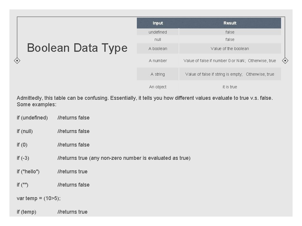 Boolean Data Type Input Result undefined false null false A boolean Value of the