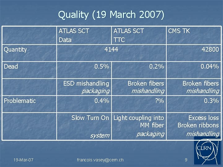 Quality (19 March 2007) ATLAS SCT Data Quantity Dead ATLAS SCT TTC 4144 0.
