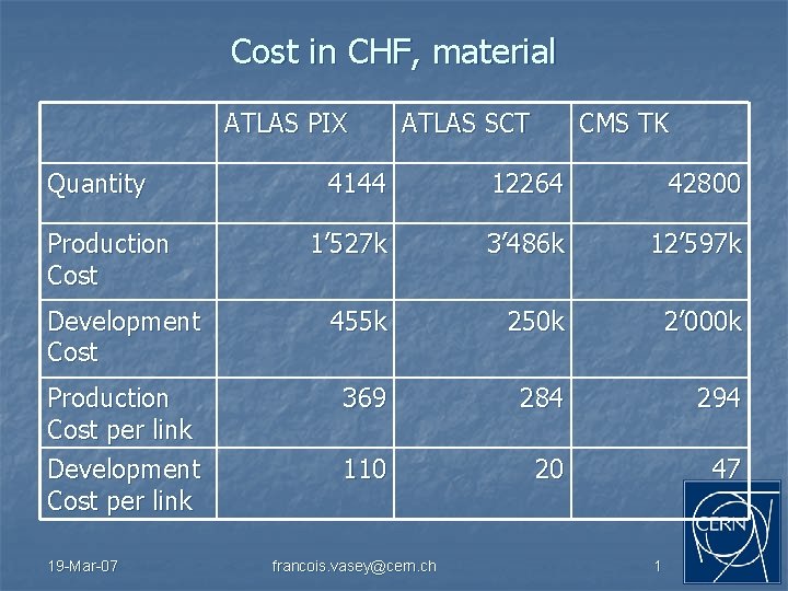 Cost in CHF, material ATLAS PIX Quantity ATLAS SCT CMS TK 4144 12264 42800