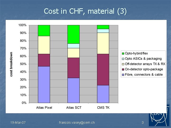 Cost in CHF, material (3) 19 -Mar-07 francois. vasey@cern. ch 3 