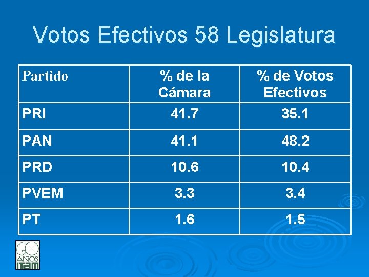 Votos Efectivos 58 Legislatura PRI % de la Cámara 41. 7 % de Votos