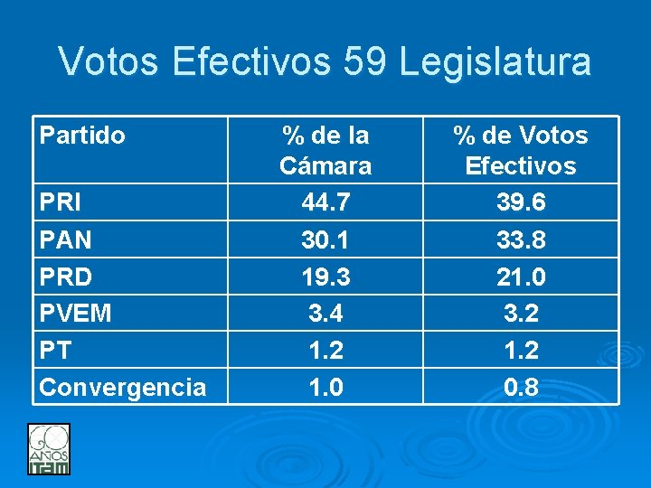 Votos Efectivos 59 Legislatura Partido PRI PAN PRD PVEM PT Convergencia % de la