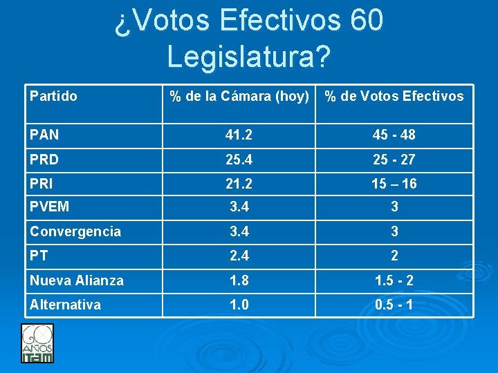 ¿Votos Efectivos 60 Legislatura? Partido % de la Cámara (hoy) % de Votos Efectivos