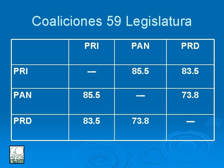 Coaliciones 59 Legislatura PRI PAN PRD PRI --- 85. 5 83. 5 PAN 85.