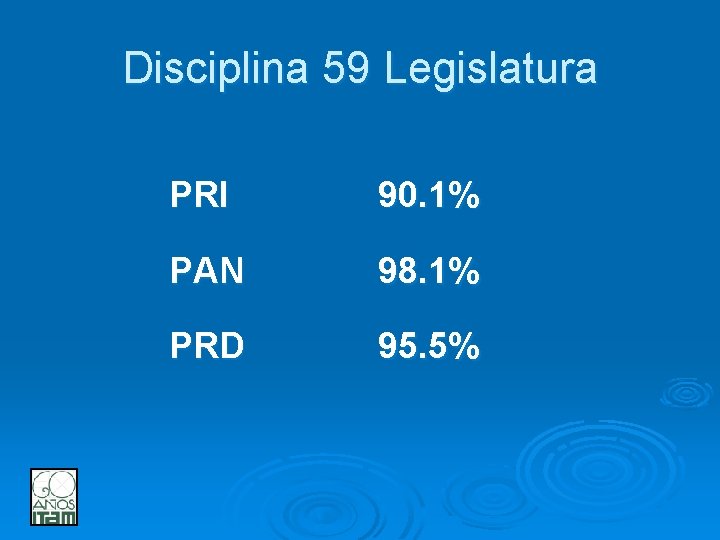 Disciplina 59 Legislatura PRI 90. 1% PAN 98. 1% PRD 95. 5% 