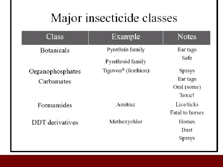 Major insecticide classes Class Example Notes Botanicals Pyrethrin family Ear tags Pyrethroid family Safe