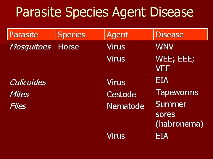 Parasite Species Agent Disease Parasite Species Mosquitoes Horse Agent Virus Culicoides Mites Flies Virus