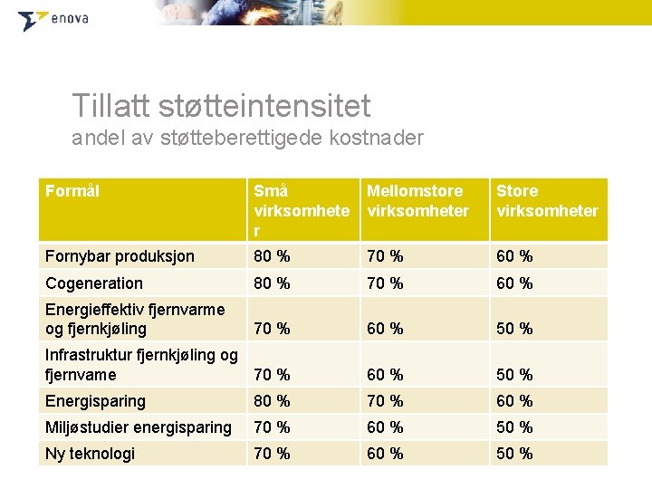 Tillatt støtteintensitet andel av støtteberettigede kostnader Formål Små virksomhete r Mellomstore virksomheter Store virksomheter