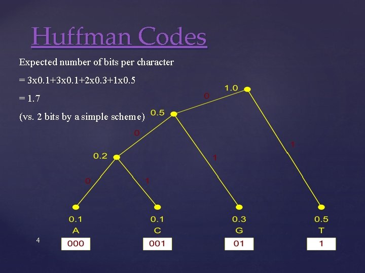 Huffman Codes Expected number of bits per character = 3 x 0. 1+2 x