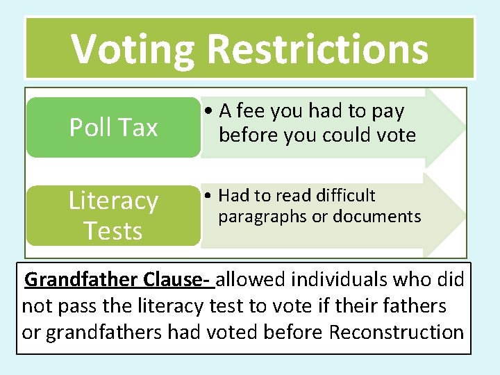 Voting Restrictions Poll Tax • A fee you had to pay before you could