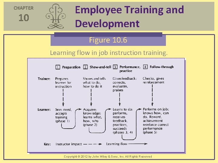 CHAPTER 10 Employee Training and Development Figure 10. 6 Learning flow in job instruction CHAPTER 10 Employee Training and Development Figure 10. 6 Learning flow in job instruction