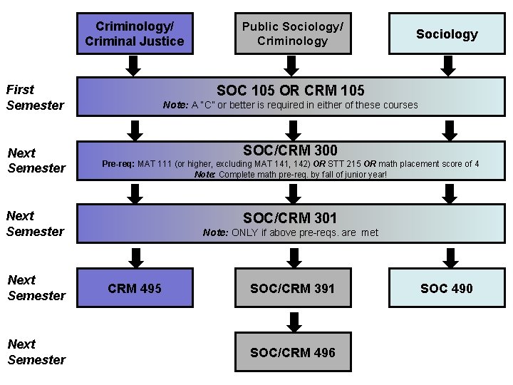 Criminology/ Criminal Justice First Semester Next Semester Sociology SOC 105 OR CRM 105 Note: