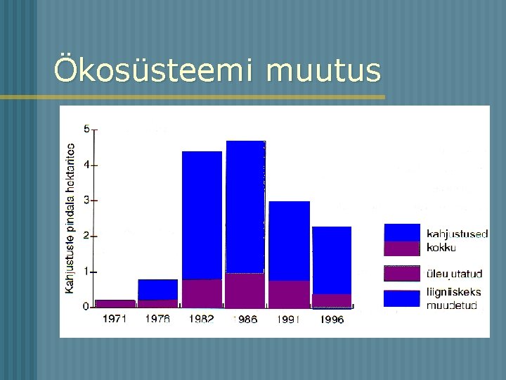 Ökosüsteemi muutus Ühe koprapesakonna tekitatud kahju suurus 