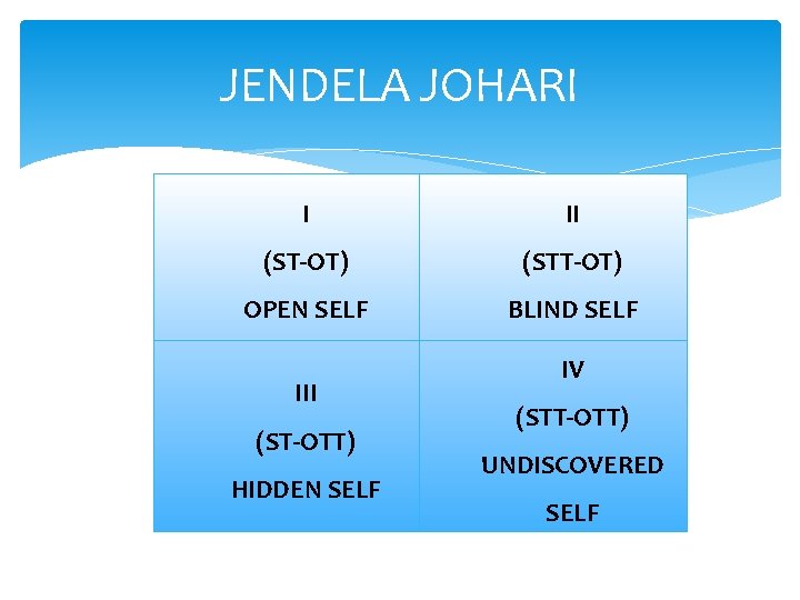 JENDELA JOHARI I II (ST-OT) (STT-OT) OPEN SELF BLIND SELF III (ST-OTT) HIDDEN SELF